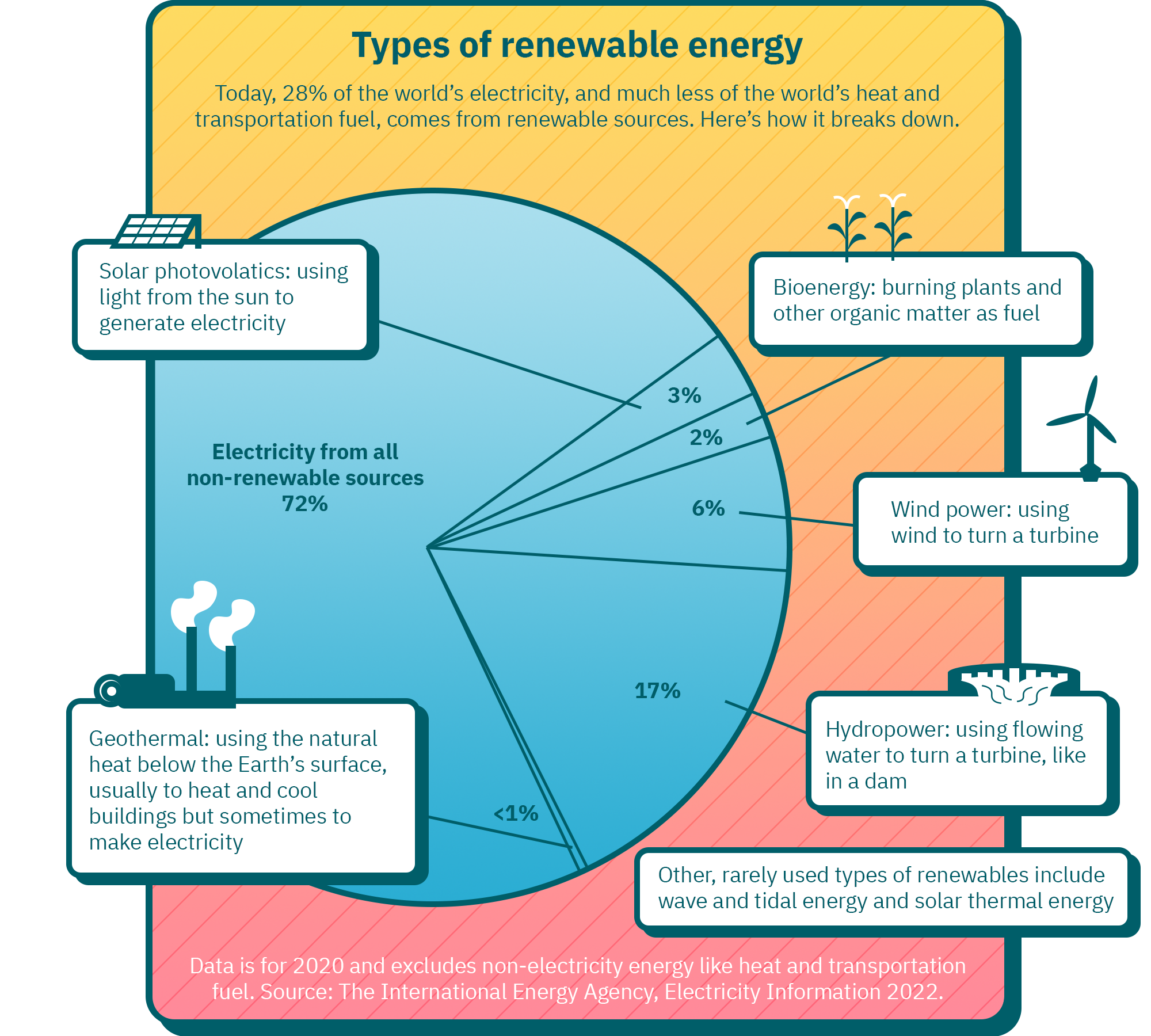 Infographic: Types of renewable energy. Today, 28% of the world’s electricity, and much less of the world’s heat and transportation fuel, comes from renewable sources. Here’s how it breaks down. Data is for 2020 and excludes non-electricity energy like heat and transportation fuel. Source: The International Energy Agency, Electricity Information 2022.