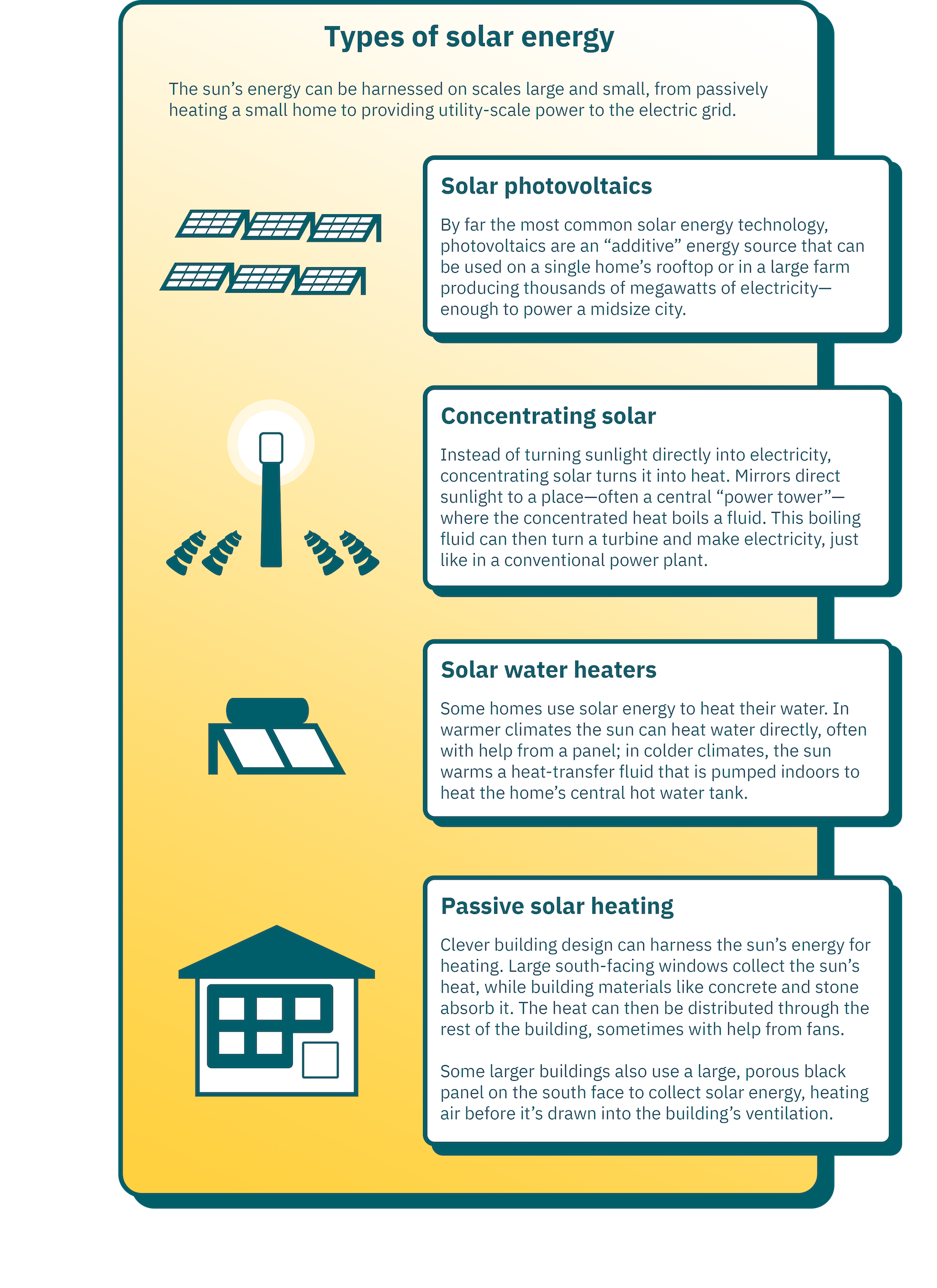 Types of solar energy: The sun’s energy can be harnessed on scales large and small, from passively heating a small home to providing utility-scale power to the electric grid.